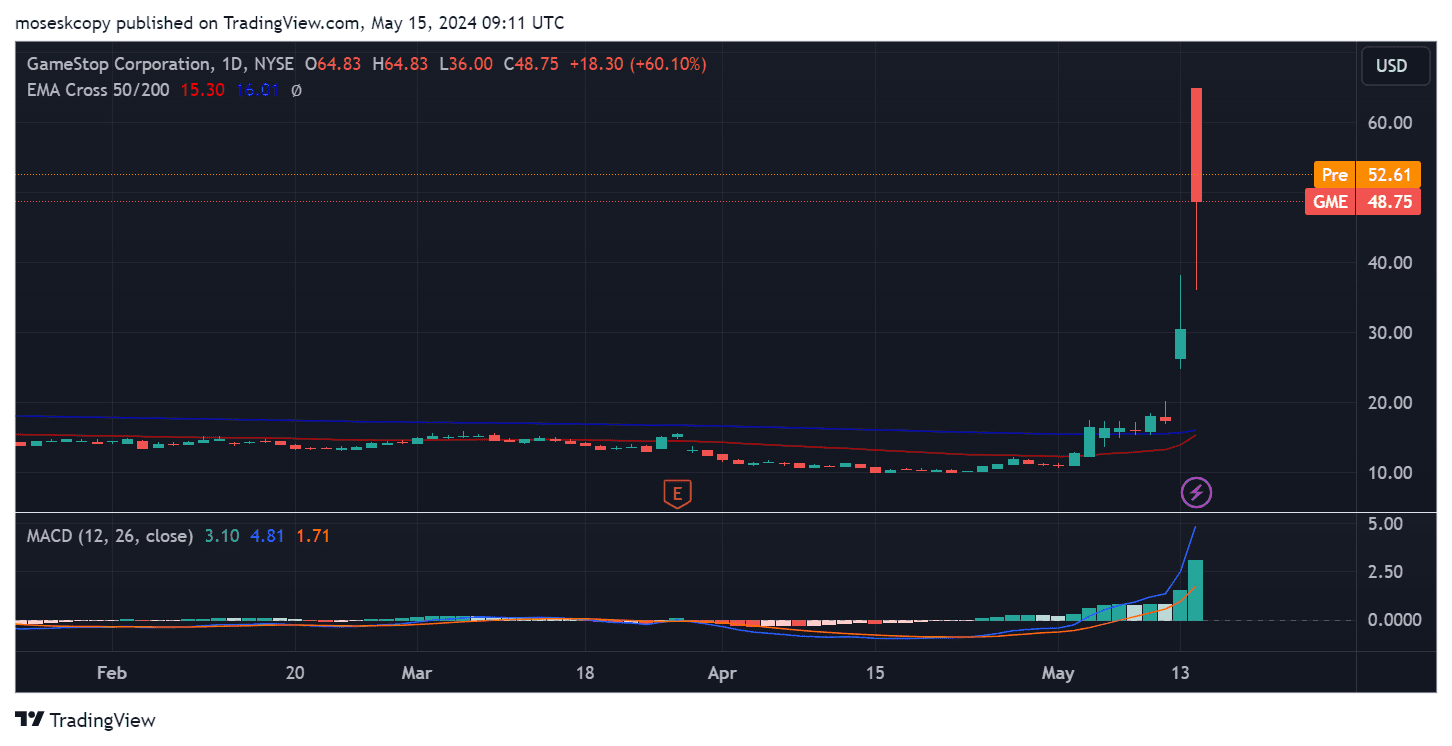 GME/USD 1-day price chart. Source: TradingView