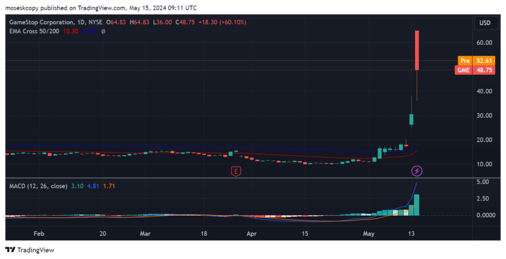 GME/USD 1-day price chart. Source: TradingView