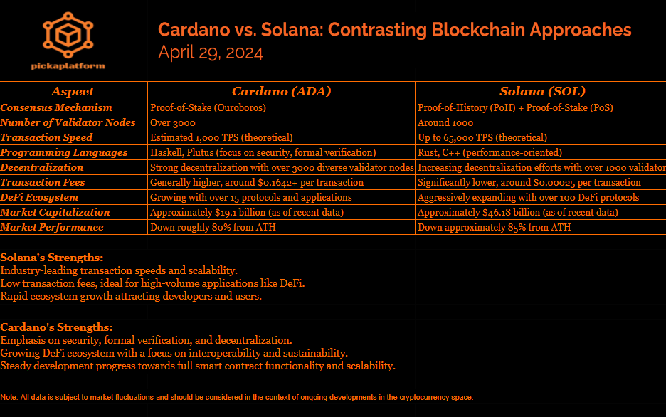 Cardano vs. Solana: Key Blockchain Comparisons - April 29, 2024, by PickPlatform