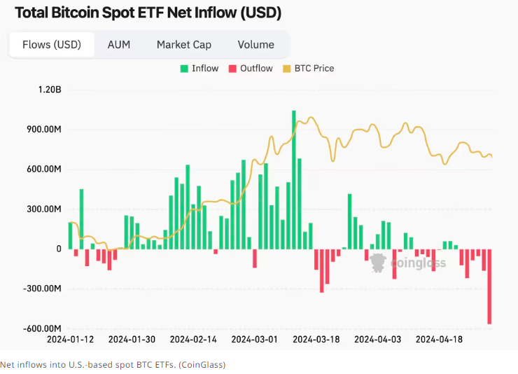 Spot Bitcoin ETF net flows