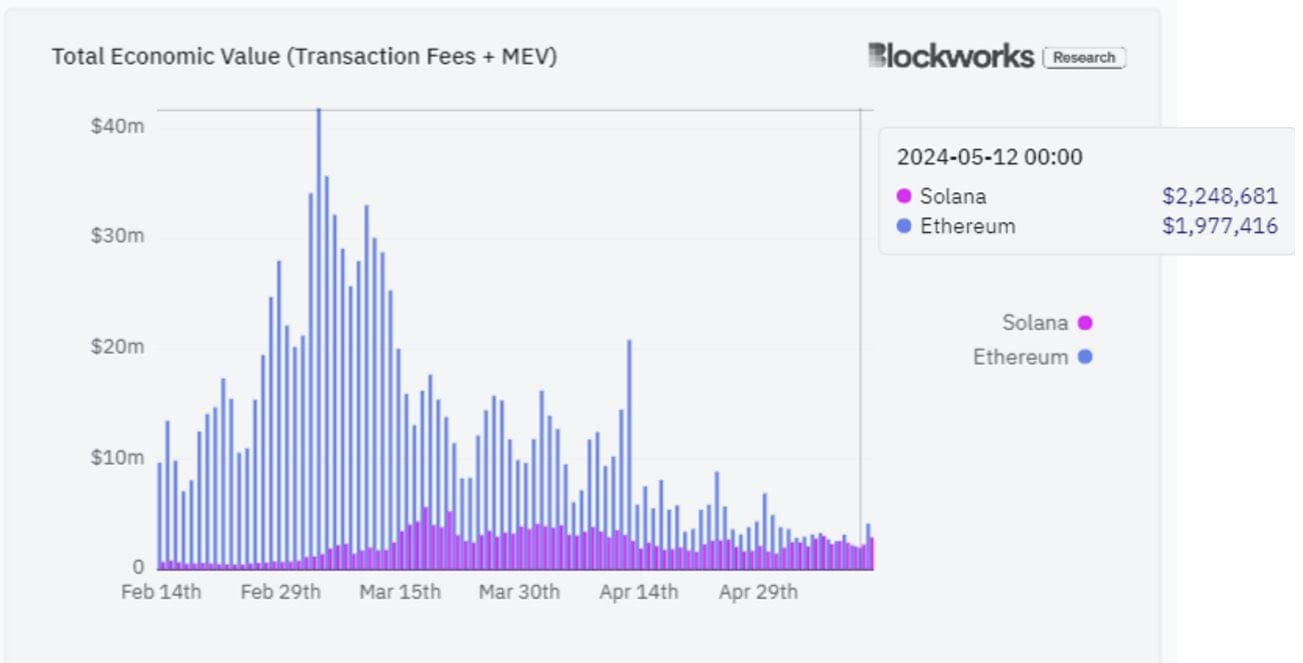 Total Economic Value. Source: Blockworks