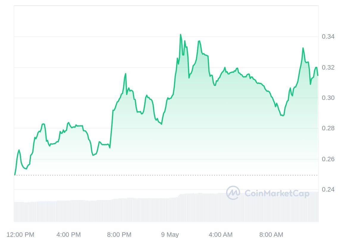 PBUX/USD 1-day price chart. Source: CoinMarkertCap