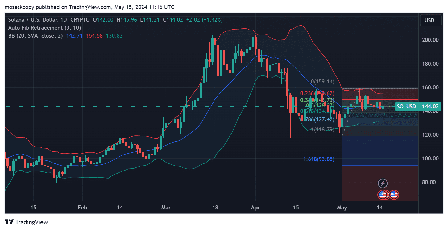 SOL/USD 1-day price chart. Source: TradingView