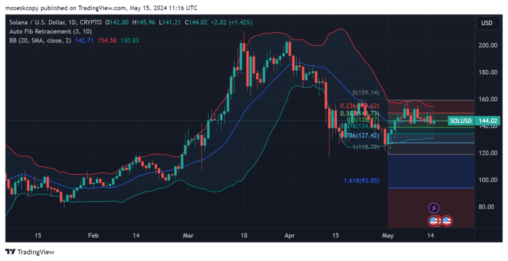 SOL/USD 1-day price chart. Source: TradingView