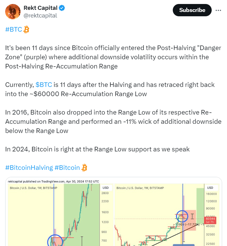 
"Bitcoin Post-Halving Analysis 2024" - Source: Rekt Capital