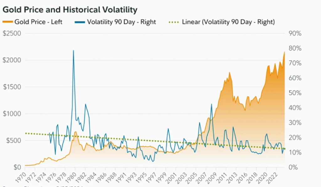 Gold Price Stability and Volatility Trends" - Source: Fidelity
