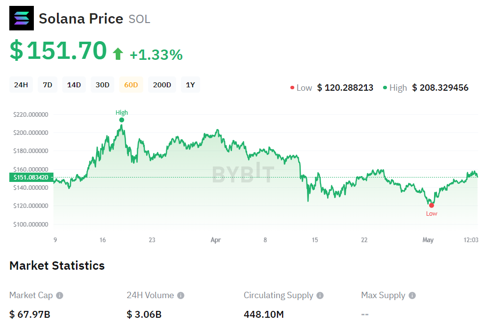 Solana, Here&#8217;s When Solana Can Reclaim Its All-Time High of $250