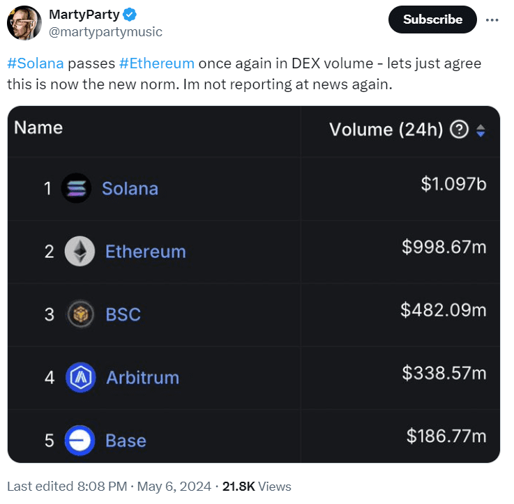Solana Leads in DEX Volume Over Ethereum - Source: MartyParty