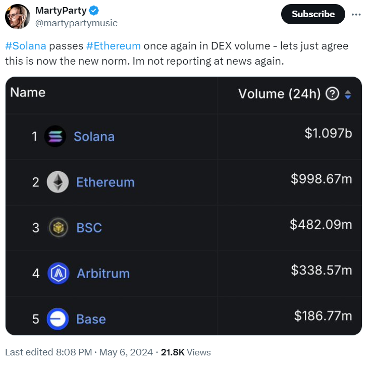 Solana Leads in DEX Volume Over Ethereum - Source: MartyParty 