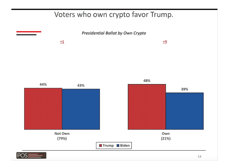 Crypto Owners Prefer Trump, Paradigm Poll Shows
Source: Paradigm