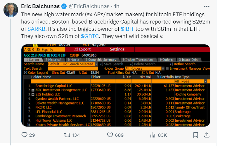 "Bracebridge Capital's Record Bitcoin ETF Investment - Source: Eric Balchunas on Twitter"


