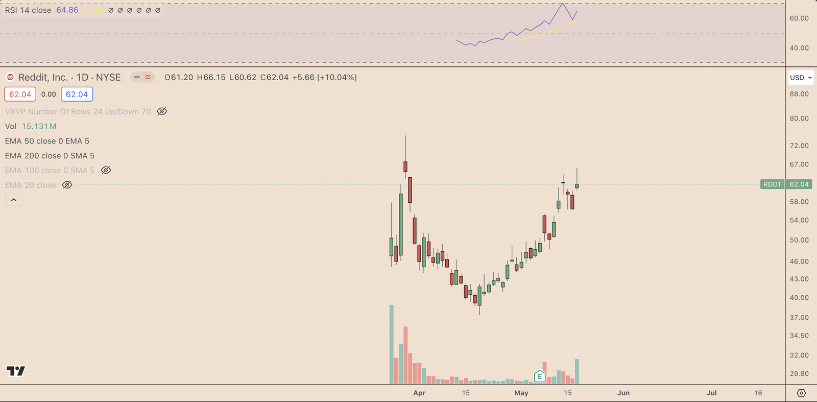 Reddit daily price chart