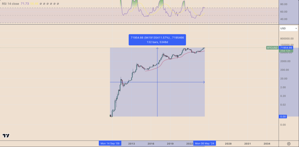 BTC/USD six-week price chart