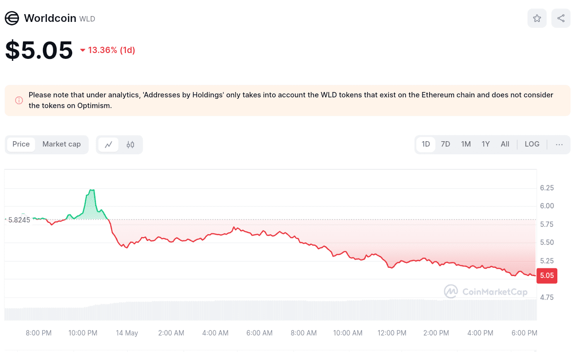Worldcoin daily price chart