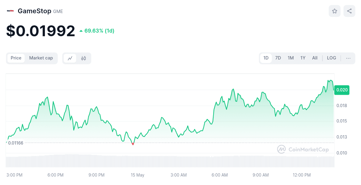 GameStop price chart