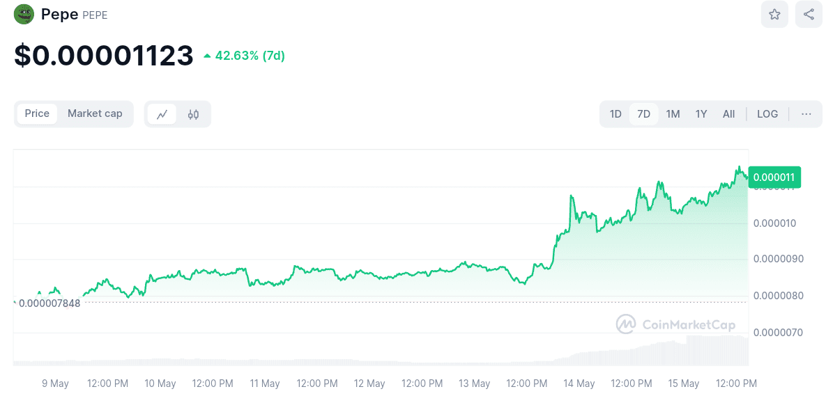 PEPE Price chart