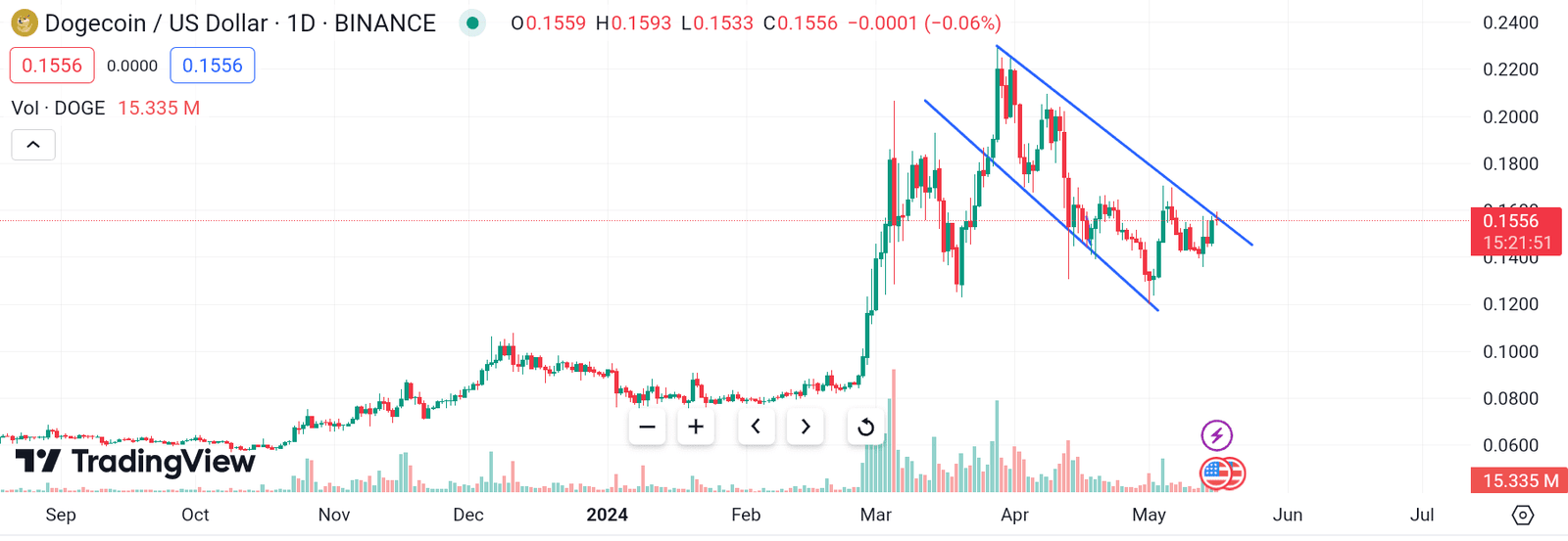 DOGE forming bearish pattern 