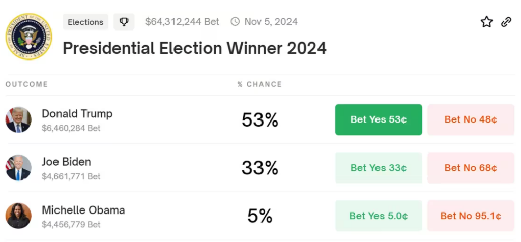 betting odds favoring Donald Trump