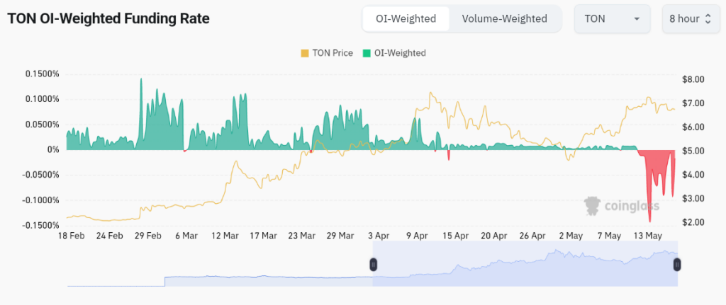 Toncoin Outshines Bitcoin with 160% Gains