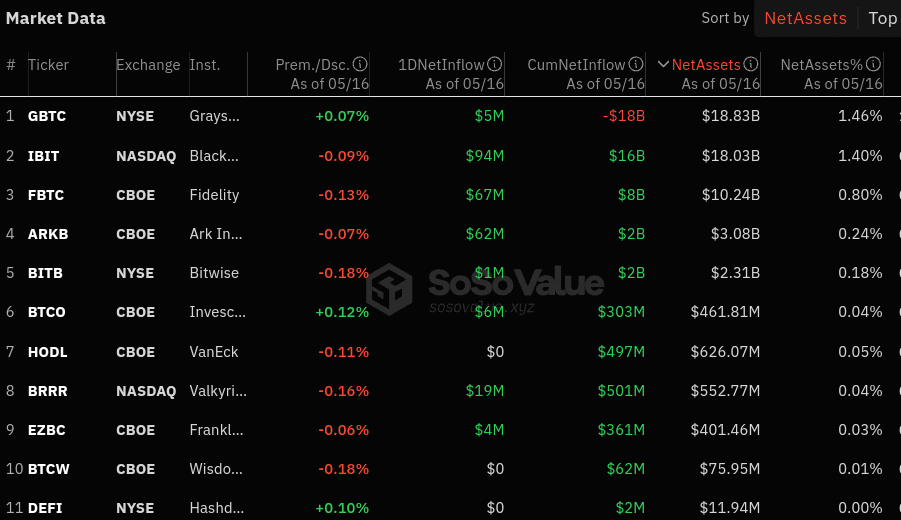 Top crypto news: US Bitcoin ETFs Saw $257M Inflow