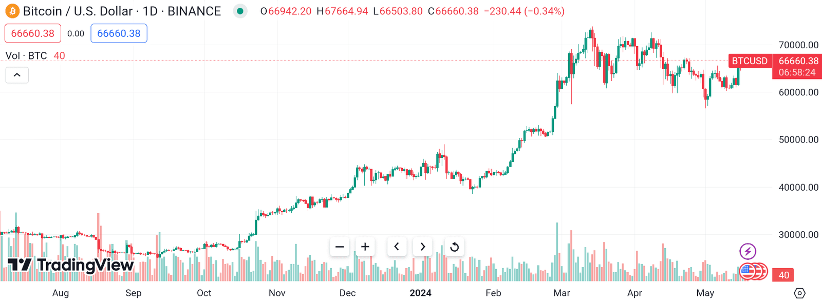 BTC/USD Price Chart