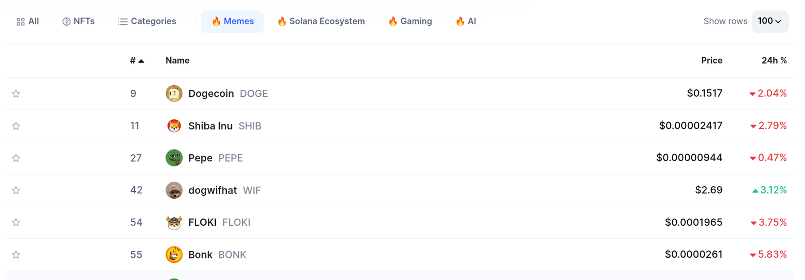 Memecoin market performance