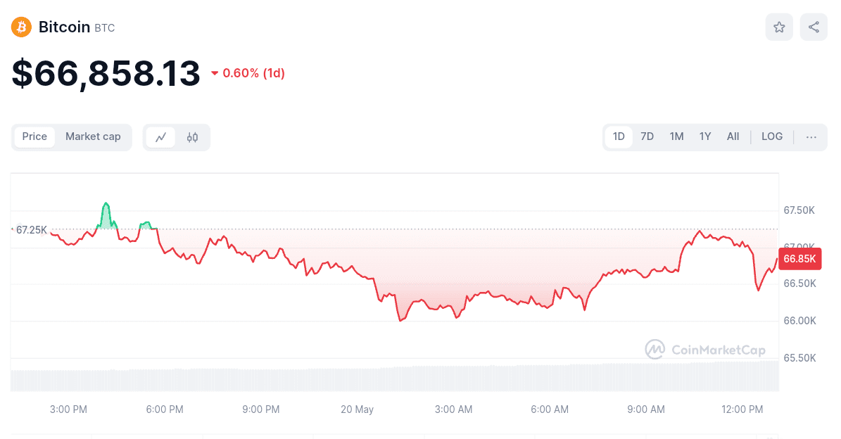 Bitcoin daily price chart
