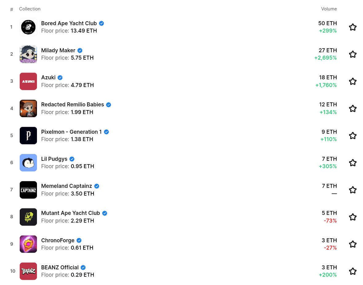 Crypto news: Milady NFT collection soared