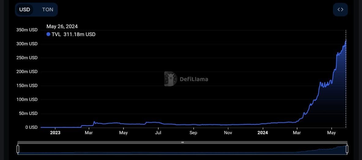Top crypto news: TON Blockchain's TVL Surpasses $300 Million