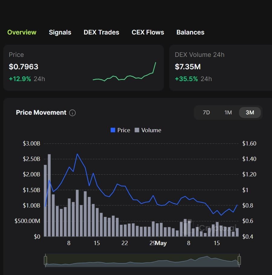 ENA price and volume chart. Source: Terminal.ai