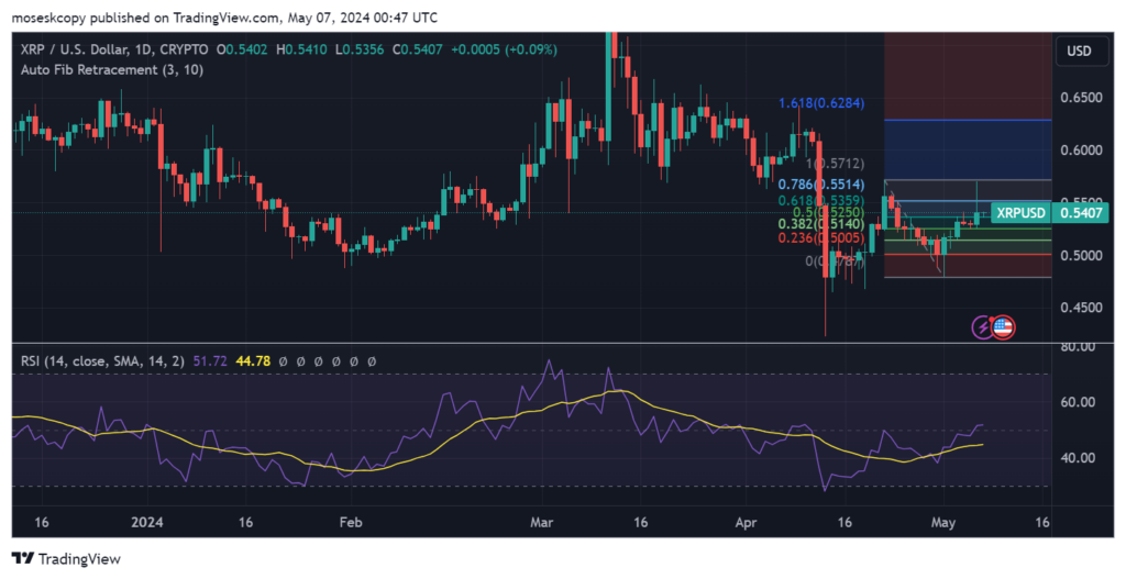 XRP/USD 1-day price chart. Source: TradingView