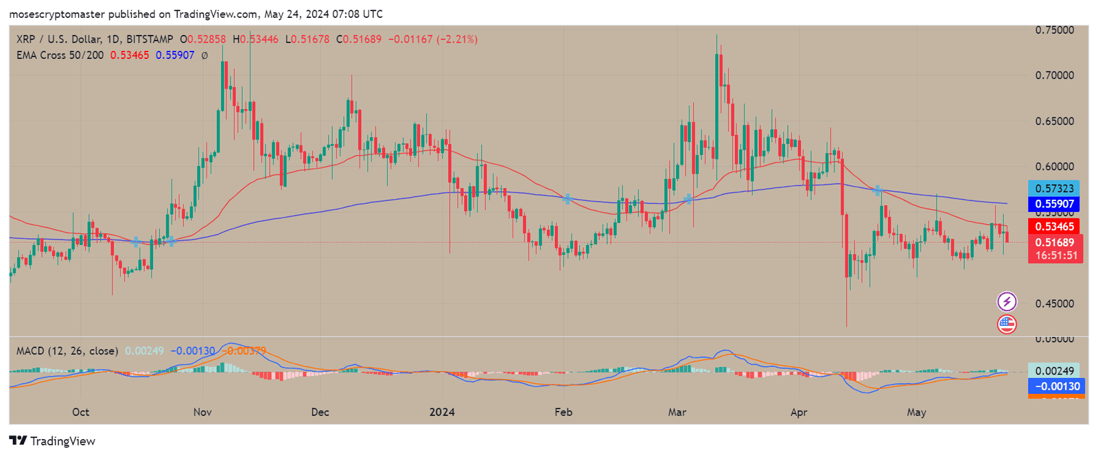 XRP/USD 1-day price chart. Source: TradingView