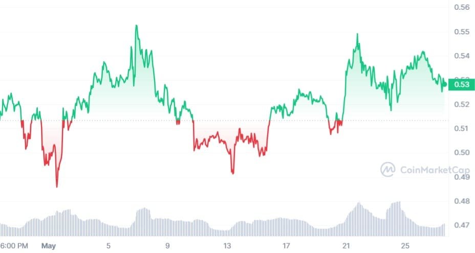 XRP 1-Month Price Chart - Source: CoinMarketCap"