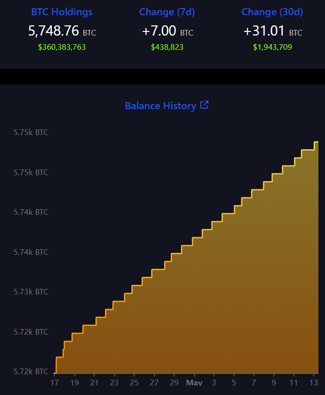 
Bitcoin Balance Growth Chart — Source: Bitcoin.gob.sv