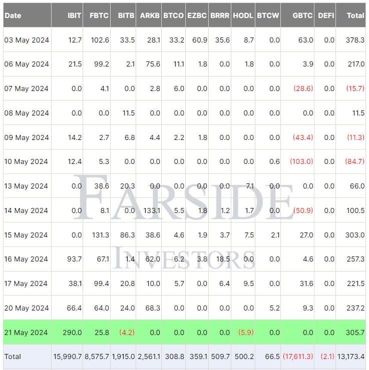 Crypto news: IBIT recorded $290 million inflow 