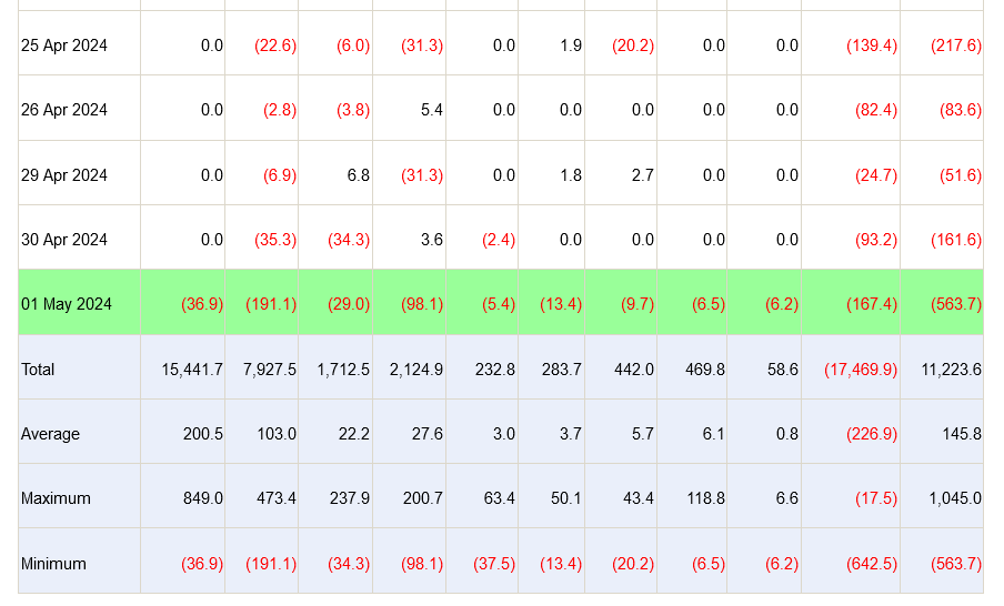 Spot Bitcoin ETF flows since April 24. Source: Farside Investors