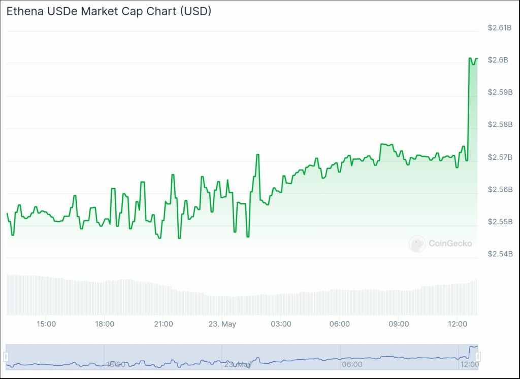 Ethena USDe Market Cap Surge (Source: CoinGecko)