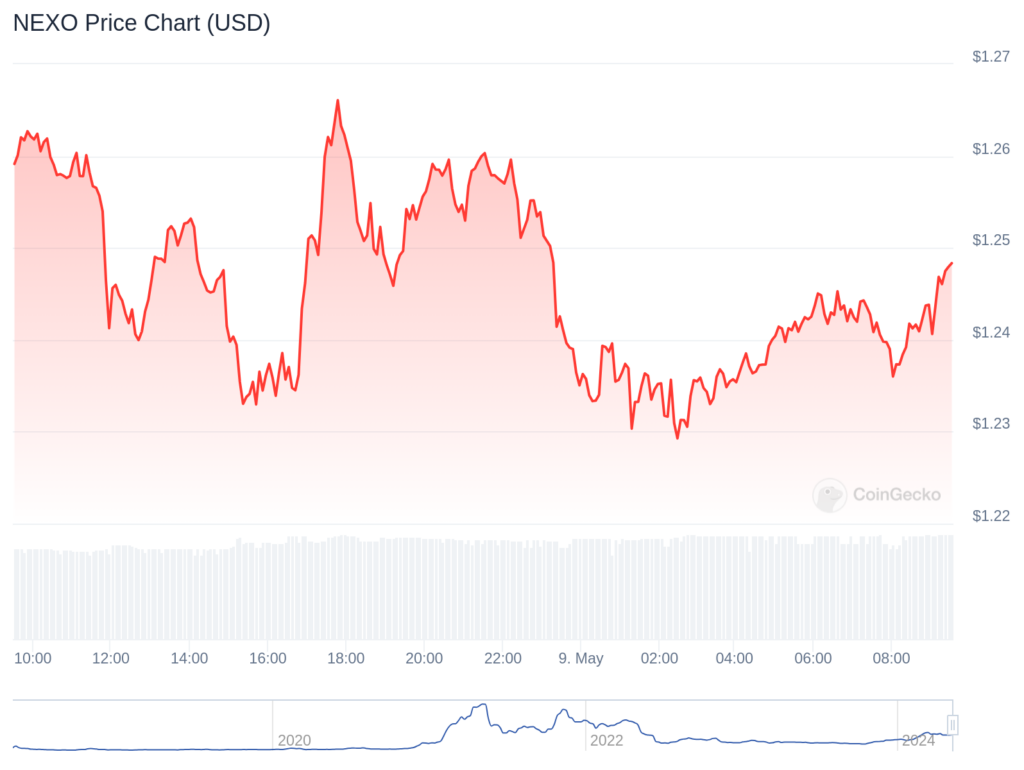 NEXO/USD 1-day price analysis. Source: CoinGenko