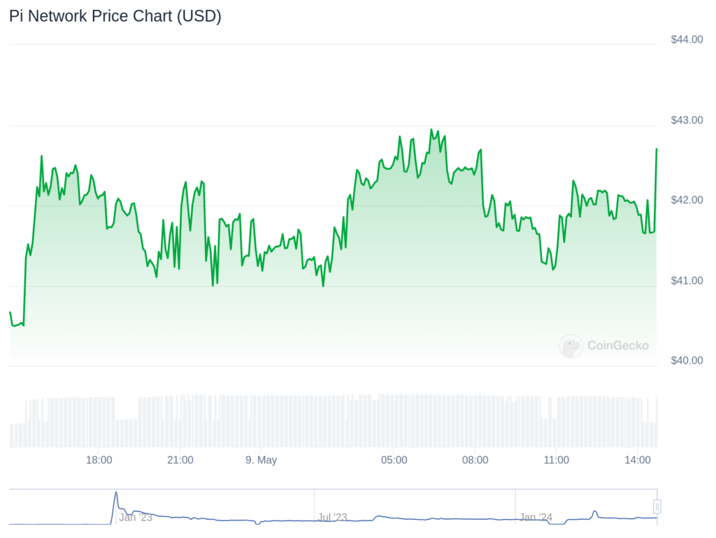 PI coin price chart. Source: CoinGenko