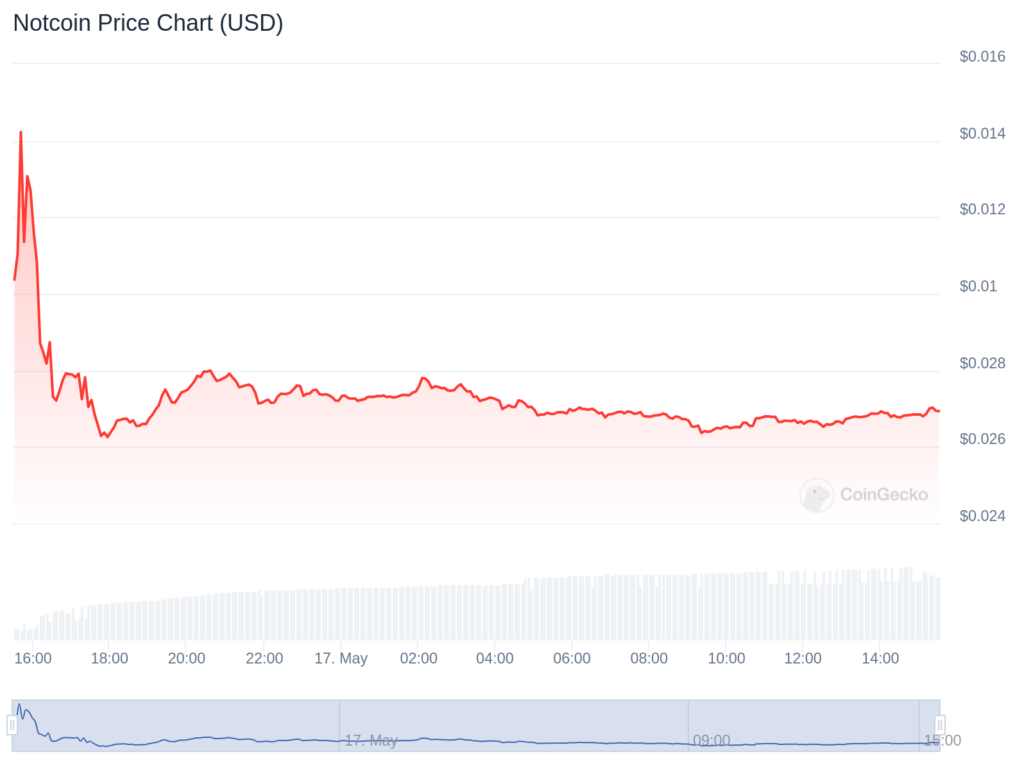 NOT/USD price chart. Source: CoinGenko