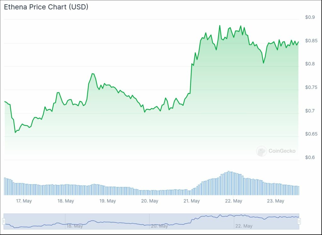 
Ethena Price Chart Reflects Recent Performance (Source: CoinGecko