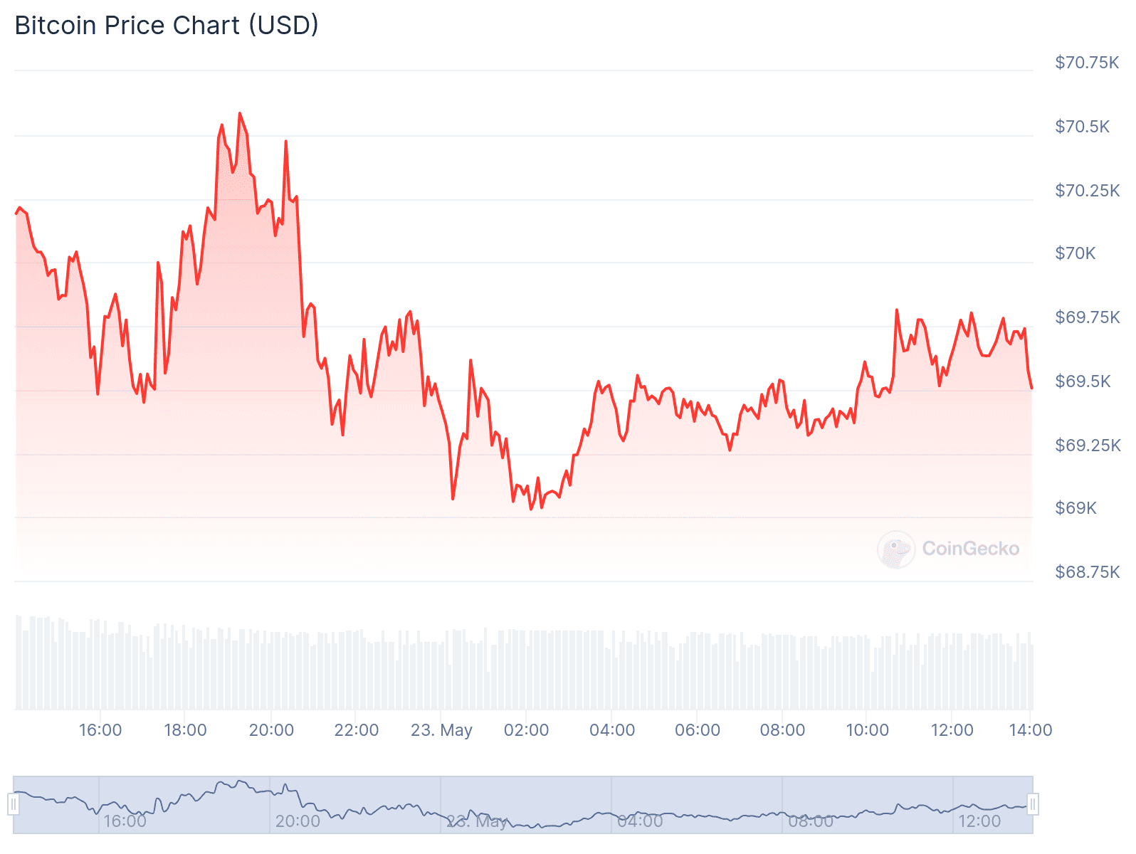 BTC/USD 1-day price chart. Source: Coingecko