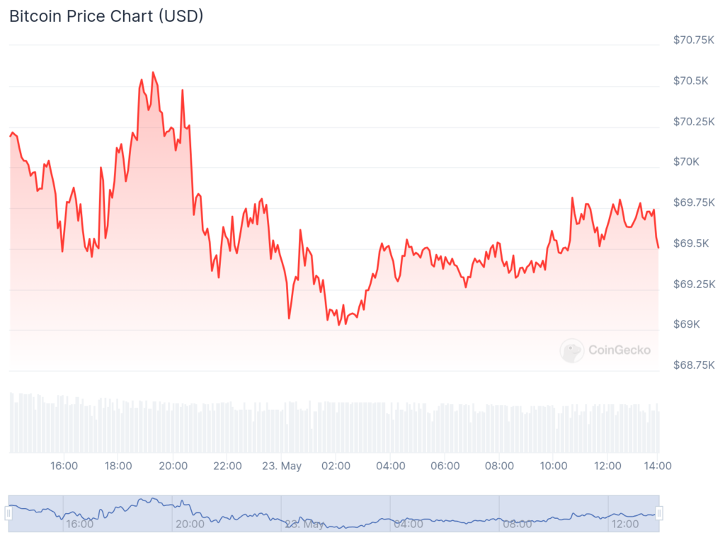 BTC/USD 1-day price chart. Source: Coingecko