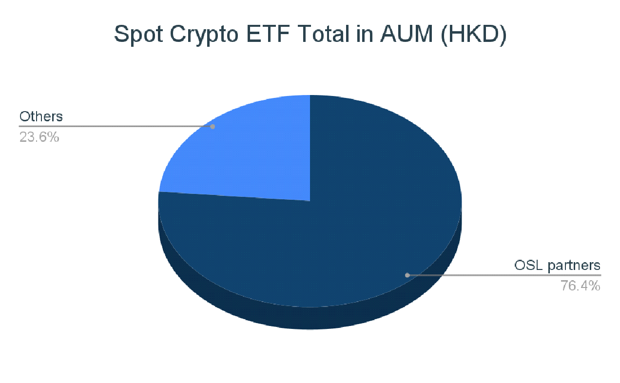 , HKD 2.4 Billion AUM Highlights Strong Market Entry for Newly Launched Spot Crypto ETFs in Hong Kong