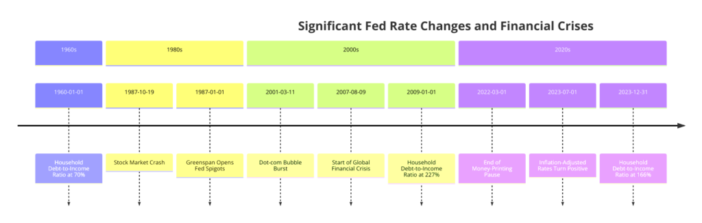 Significant Fed rate changes and financial crises: Source: Coinchapter