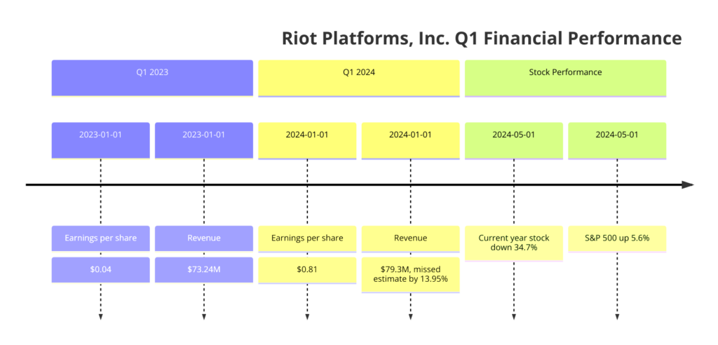 Summary of Riot Platforms, Inc.'s Q1 financial performance: Source: Coinchapter