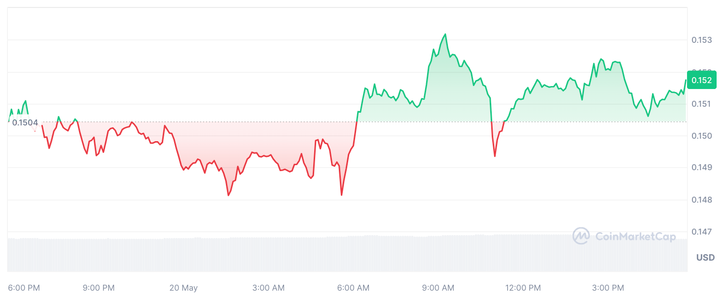 DOGE to USD by CoinMarketCap