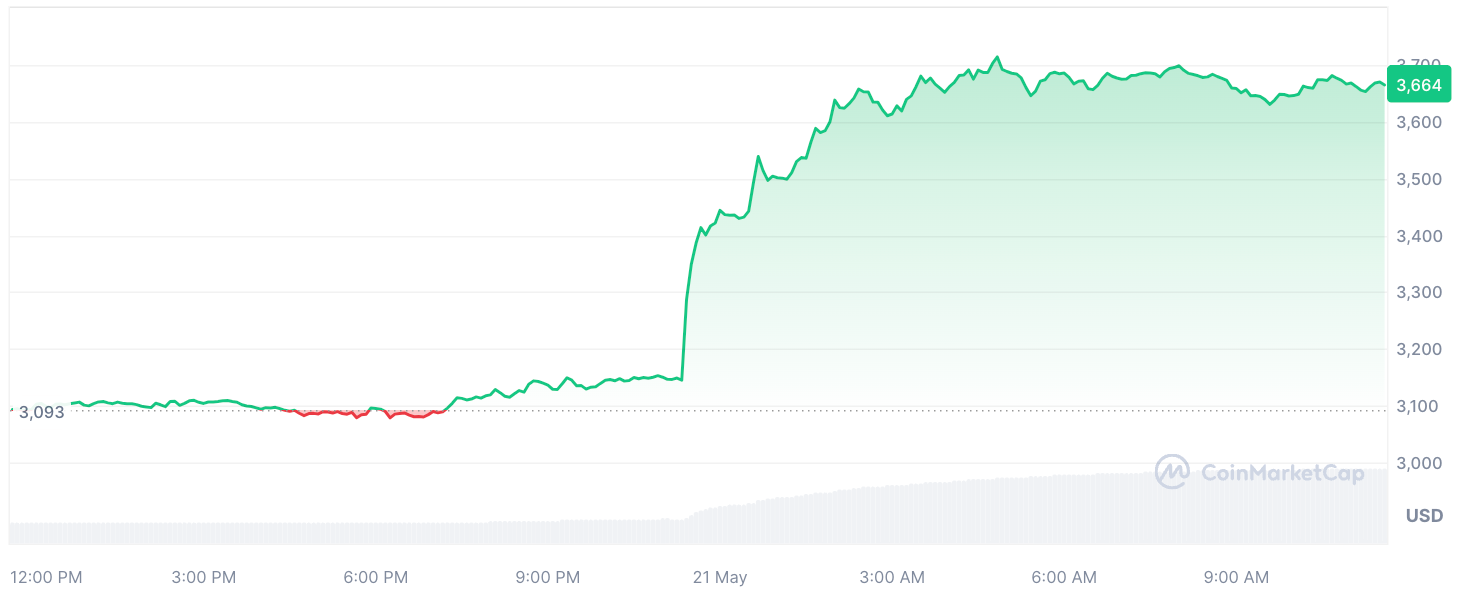 ETH to USD by CoinMarketCap