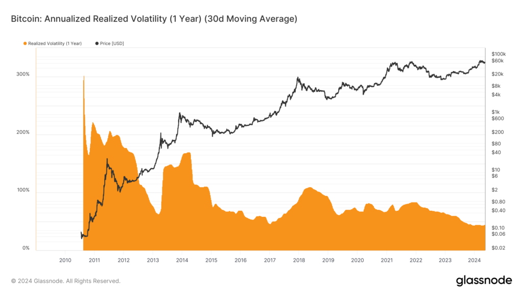 Bitcoin realized volatility