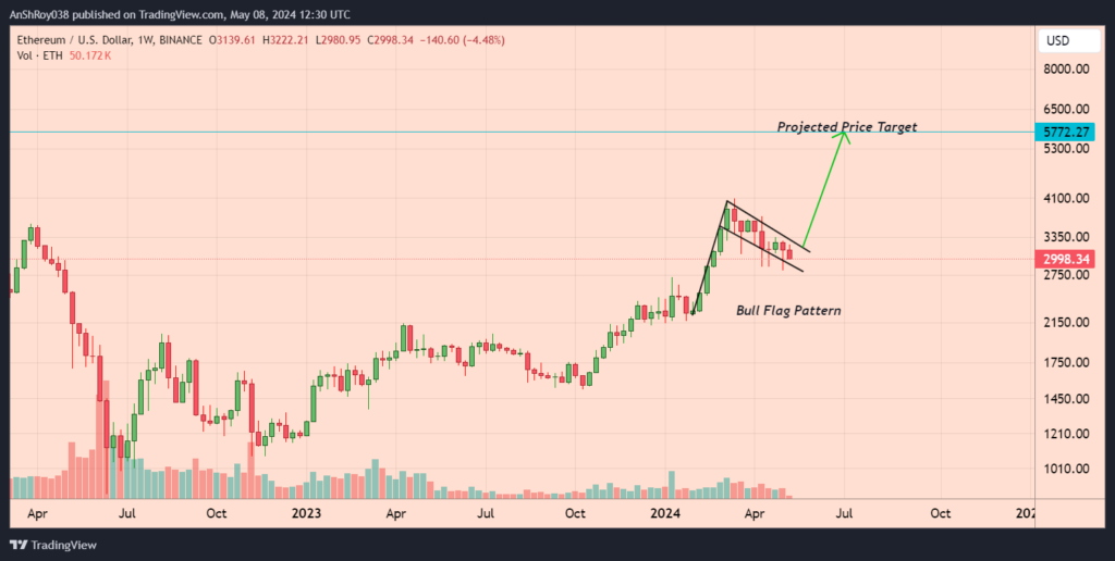 Ethereum’s Bullish Cues Could Help ETH Price Jump 93%